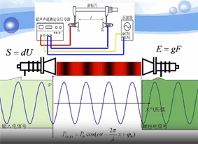 空气中超声声速的测定